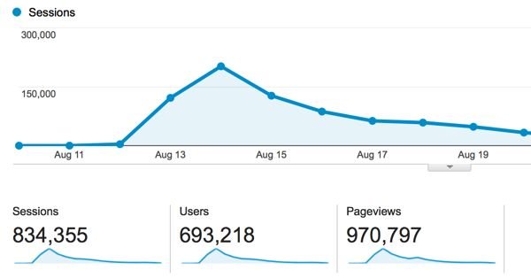 A Viral Recipe for Your Blog